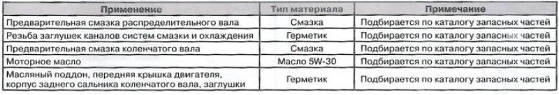 Эксплуатационные материалы