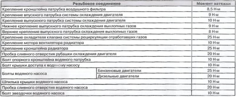 Моменты затяжки резьбовых соединений