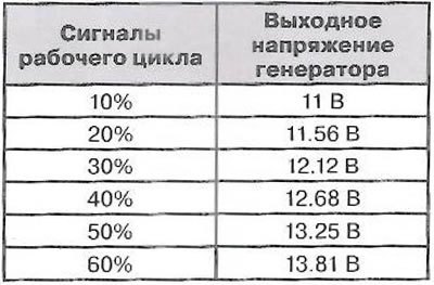 Блок управления двигателем управляет генератором…