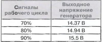 Блок управления двигателем управляет генератором…