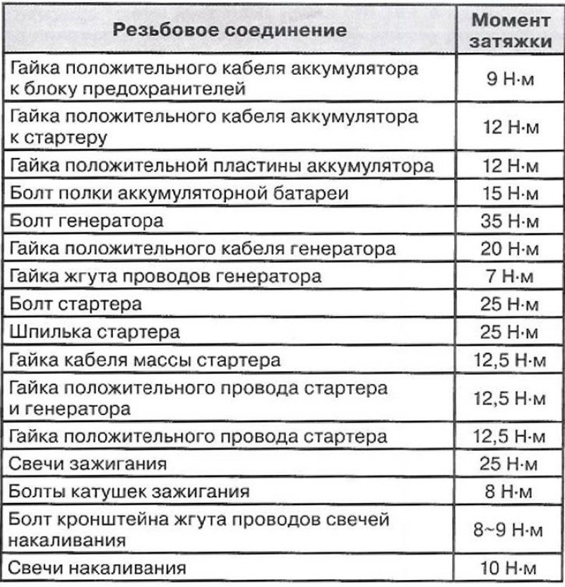 Моменты затяжки резьбовых соединений