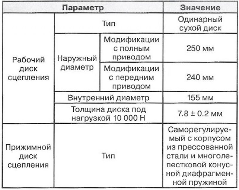 Спецификация сцепления