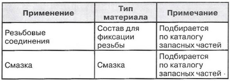 Эксплуатационные материалы