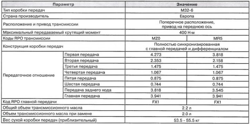 Механическая коробка передач М32-6