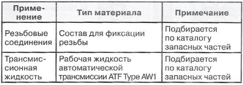 Эксплуатационные материалы