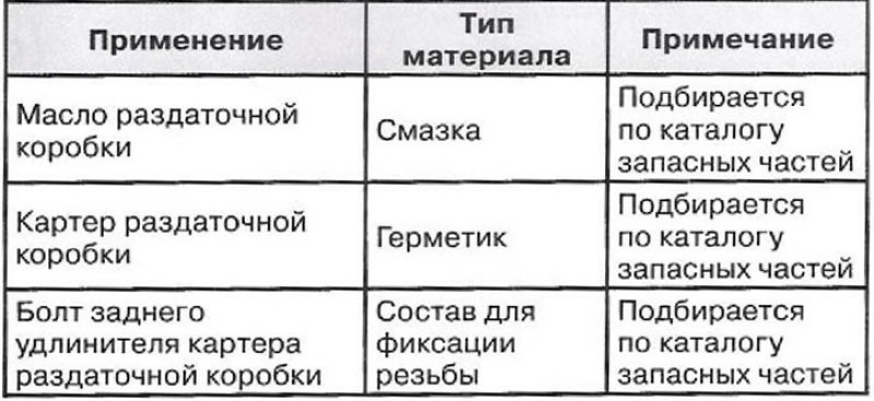 Эксплуатационные материалы