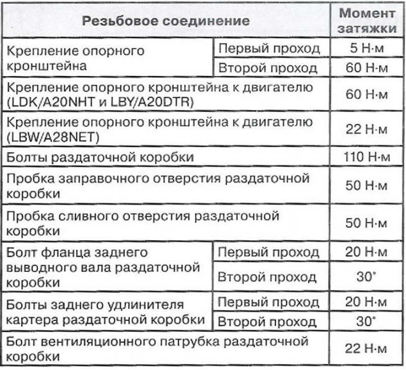Моменты затяжки резьбовых соединений
