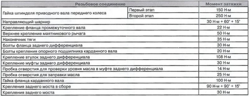 Моменты затяжки резьбовых соединений