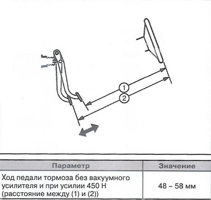 Сервисные данные тормозной системы