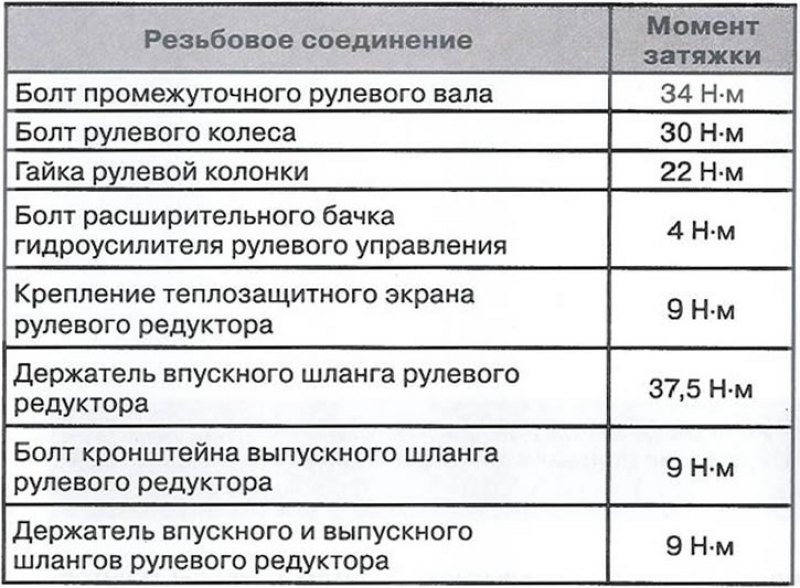Моменты затяжки резьбовых соединений