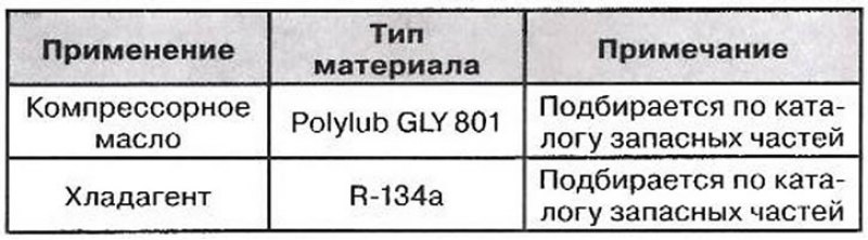 Эксплуатационные материалы