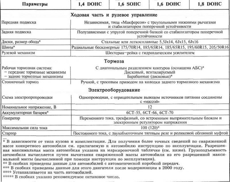 Таблица 1.2. Технические характеристики автомобиля