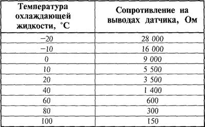 Таблица 9.2.3. Сопротивление датчика охлаждающей…