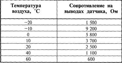 Таблица 9.2.4. Сопротивление датчика температуры…