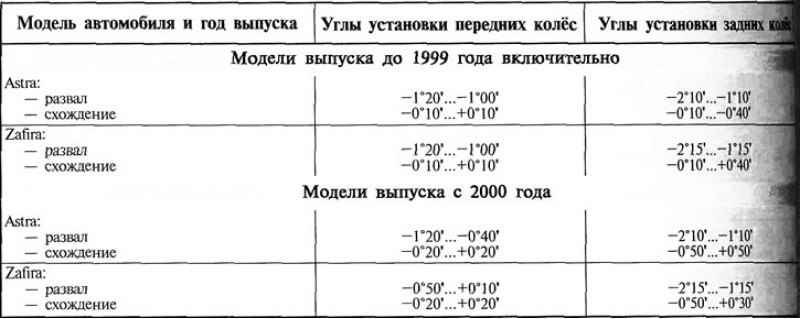Таблица 11.2. Углы установки колёс