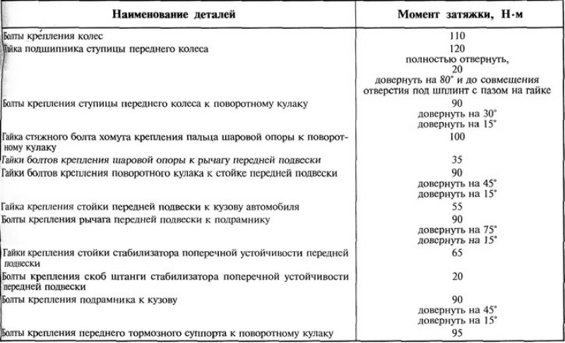 Нива шевроле момент затяжки передних ступичных подшипников. Момент затяжки шатунов смд 22. Момент затяжки коленвала renault duster. Момент затяжки шаровых опор. Рено дастер моменты затяжки резьбовых соединений.