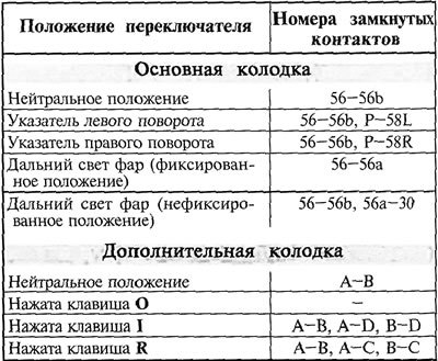 Таблица 14.15. Схема замыкания контактов левого…