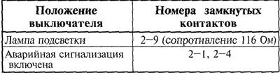 Таблица 14.17. Схема замыкания контактов…