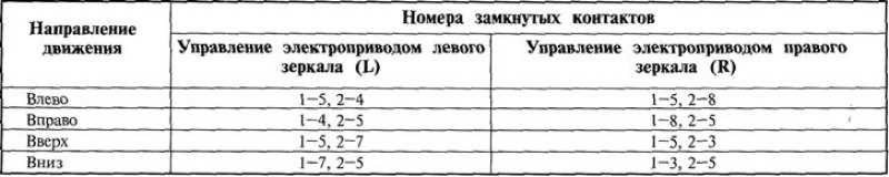 Таблица 14.18. Схема замыкания контактов блока…