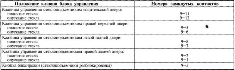 Таблица 14.19. Схема замыкания контактов блока…