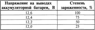 Таблица 14.4