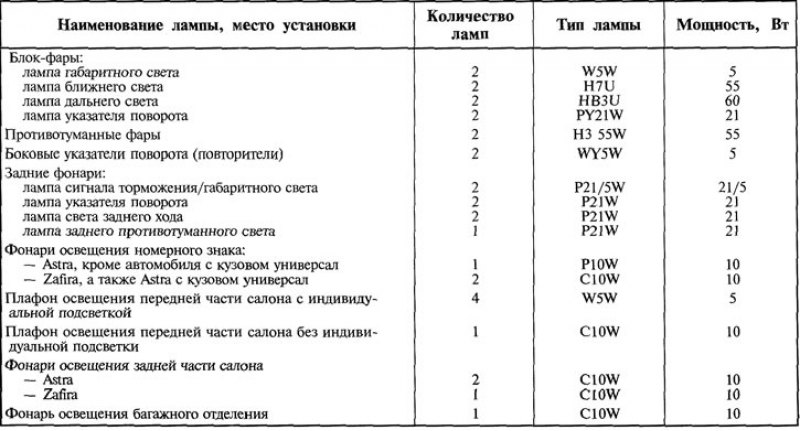 Таблица 14.22. Лампы, применяемые на автомобиле