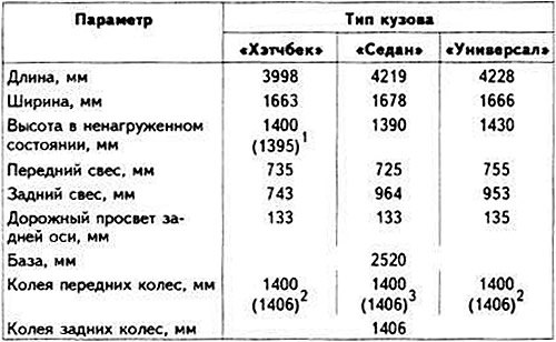 Габаритные размеры автомобилей