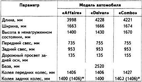 Габаритные размеры фургонов