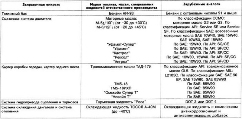 Горюче-смазочные материалы отечественного…