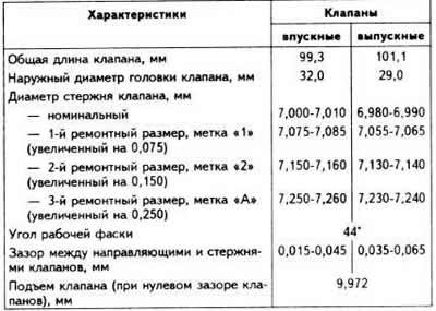 Характеристики клапанов