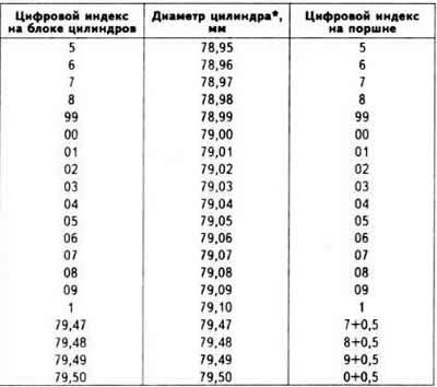 Размерные группы цилиндров и поршней