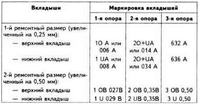 Маркировка вкладышей коренных подшипников