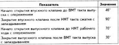 Фазы газораспределения*