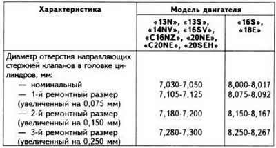 Характеристики направляющих стержней клапанов