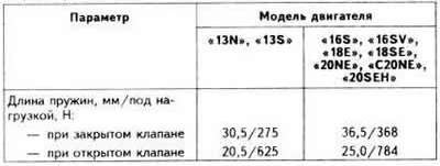 Характеристики клапанных пружин