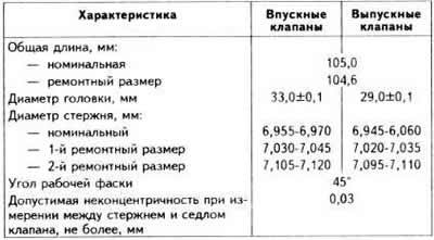 Характеристики клапанов