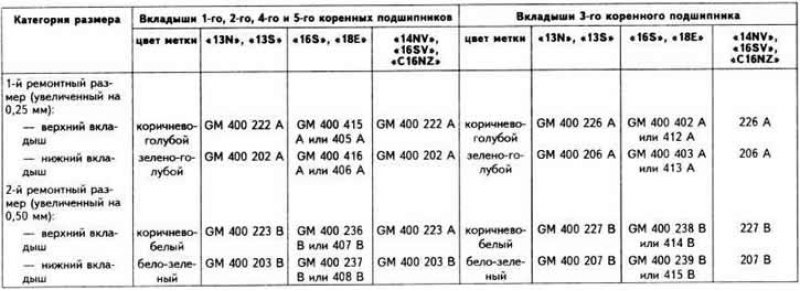 Маркировка стандартных шатунных вкладышей приора