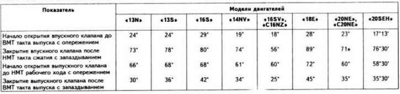 На двигателях «13N», «13S», «16S», «18Е», «14NV»,…