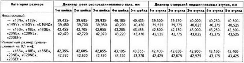 Размеры шеек распределительного вала и отверстий…