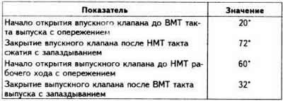 Фазы газораспределения*