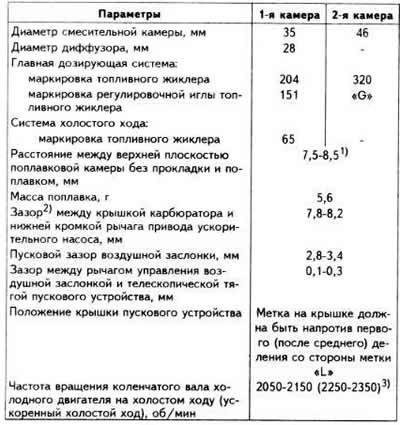 Тарировочные данные карбюратора GM Varajet II