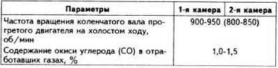 Тарировочные данные карбюратора GM Varajet II