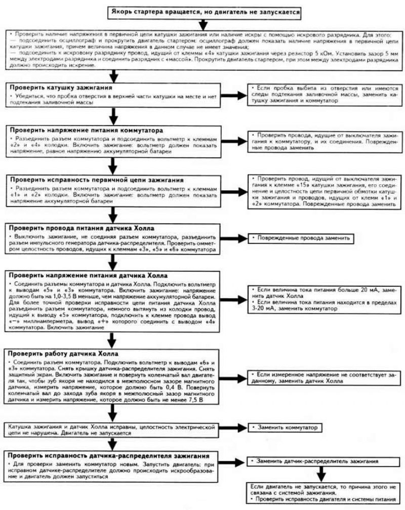 Схема отыскания и устранения неисправностей…