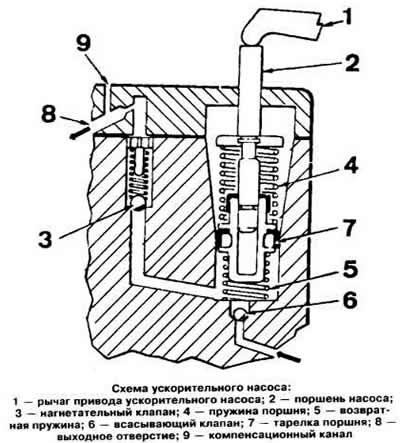 Рычаг 1 (см. рисунок) привода ускорительного…