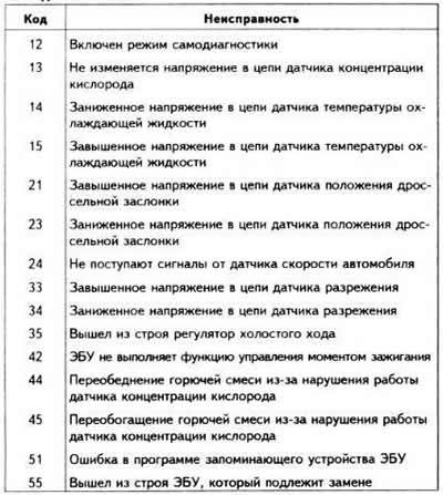Для стирания из памяти ЭБУ кодов неисправностей…