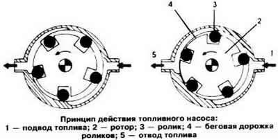 Топливный насос, роторный. Ротор 1 (см. рисунок)…