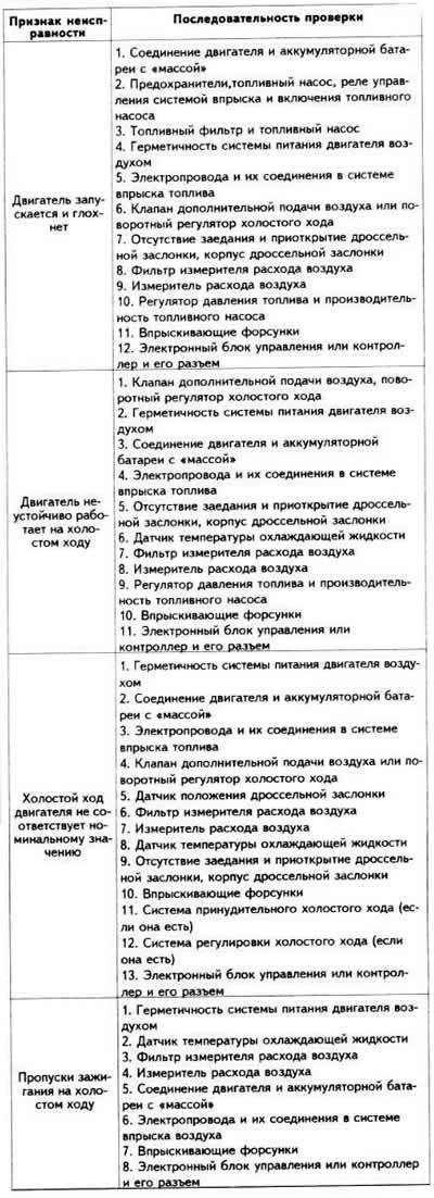 Последовательность проверки при определении…