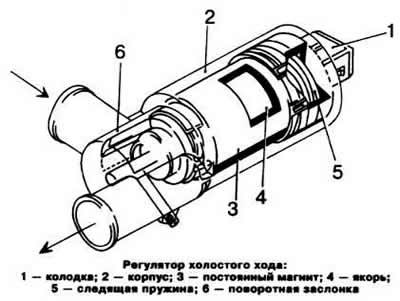 Когда дроссельная заслонка прикрыта, воздушный…