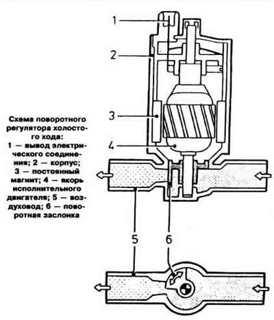 Регулятор холостого хода управляется по командам…