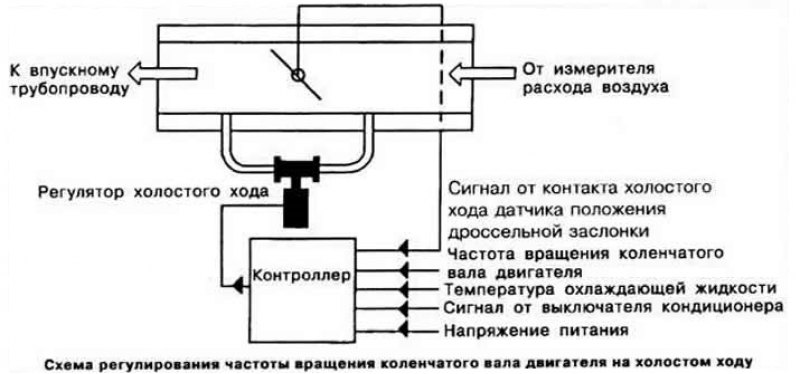 В зависимости от частоты вращения коленчатого…